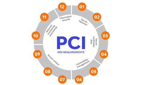 barclays pci compliance|12 pci dss requirements.